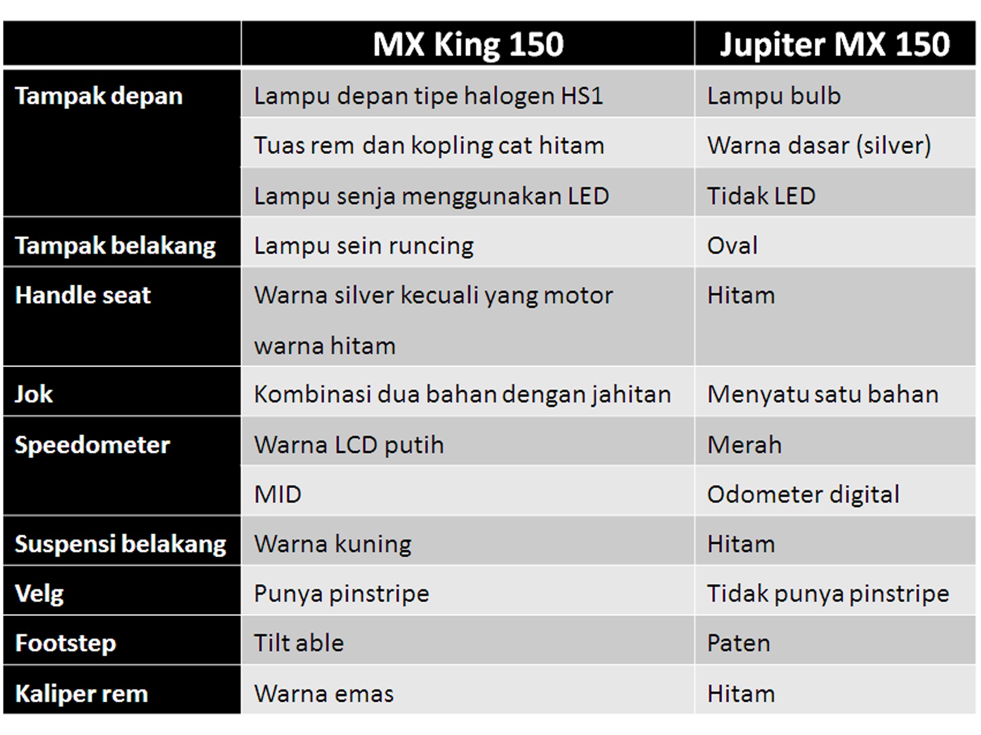 Pilihan Warna Yamaha Jupiter  MX150 dan Jupiter  MX  King  